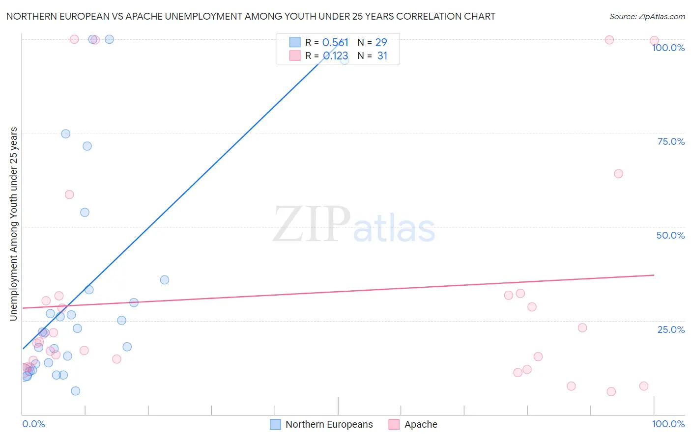 Northern European vs Apache Unemployment Among Youth under 25 years