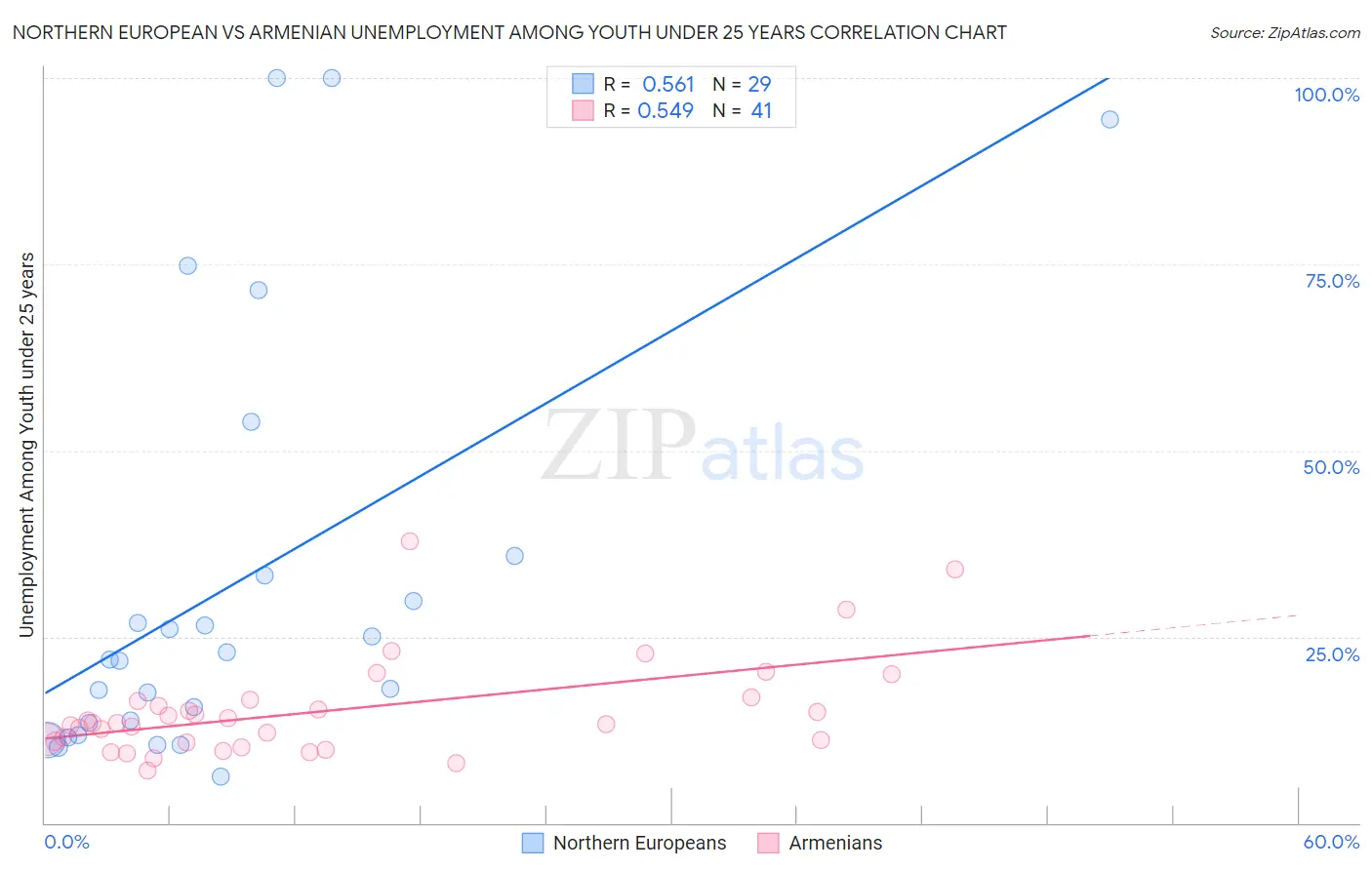 Northern European vs Armenian Unemployment Among Youth under 25 years