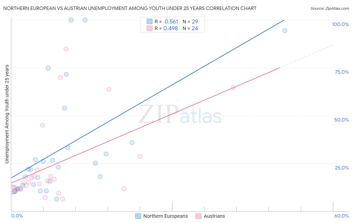 Northern European vs Austrian Unemployment Among Youth under 25 years