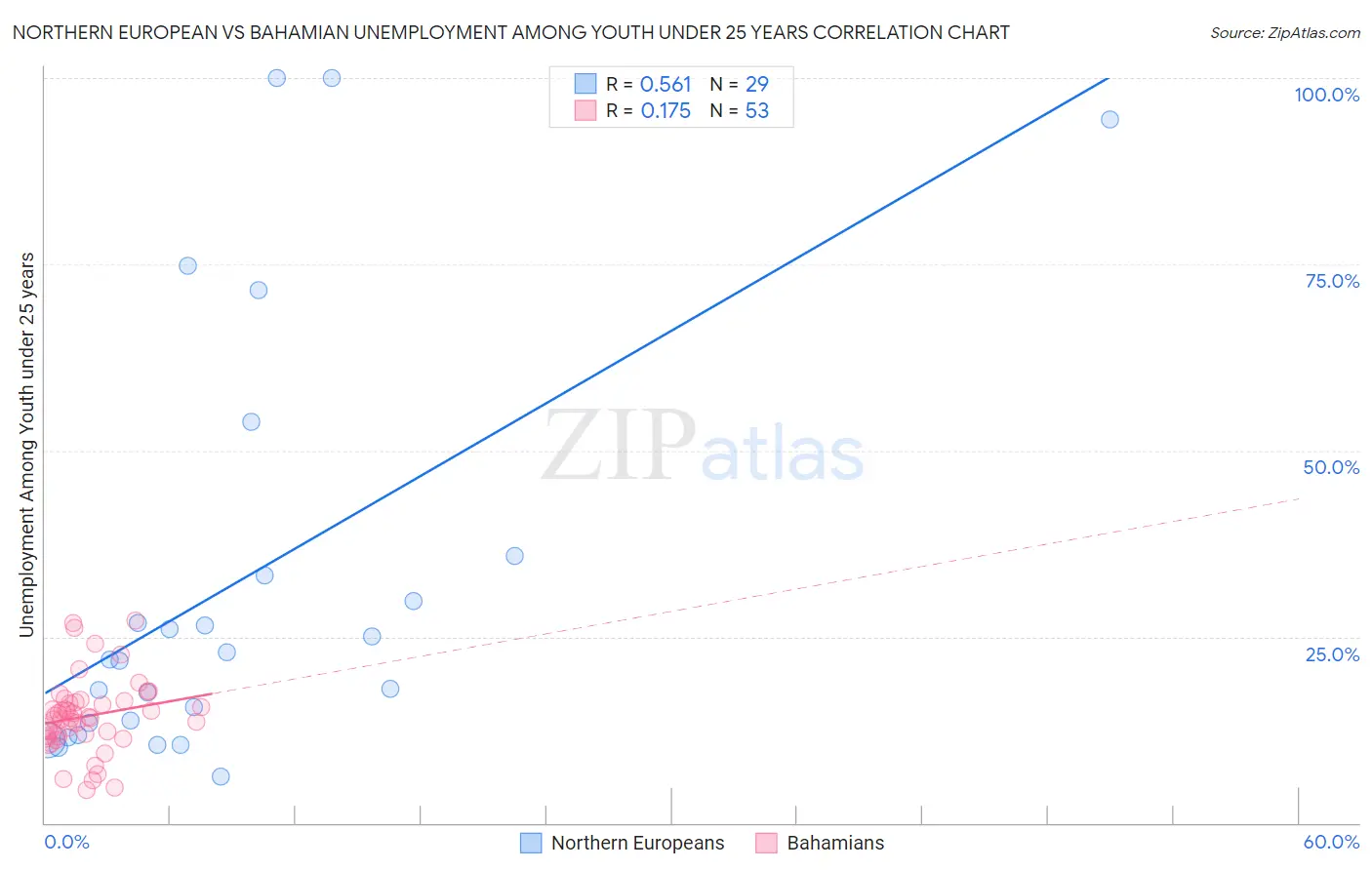 Northern European vs Bahamian Unemployment Among Youth under 25 years