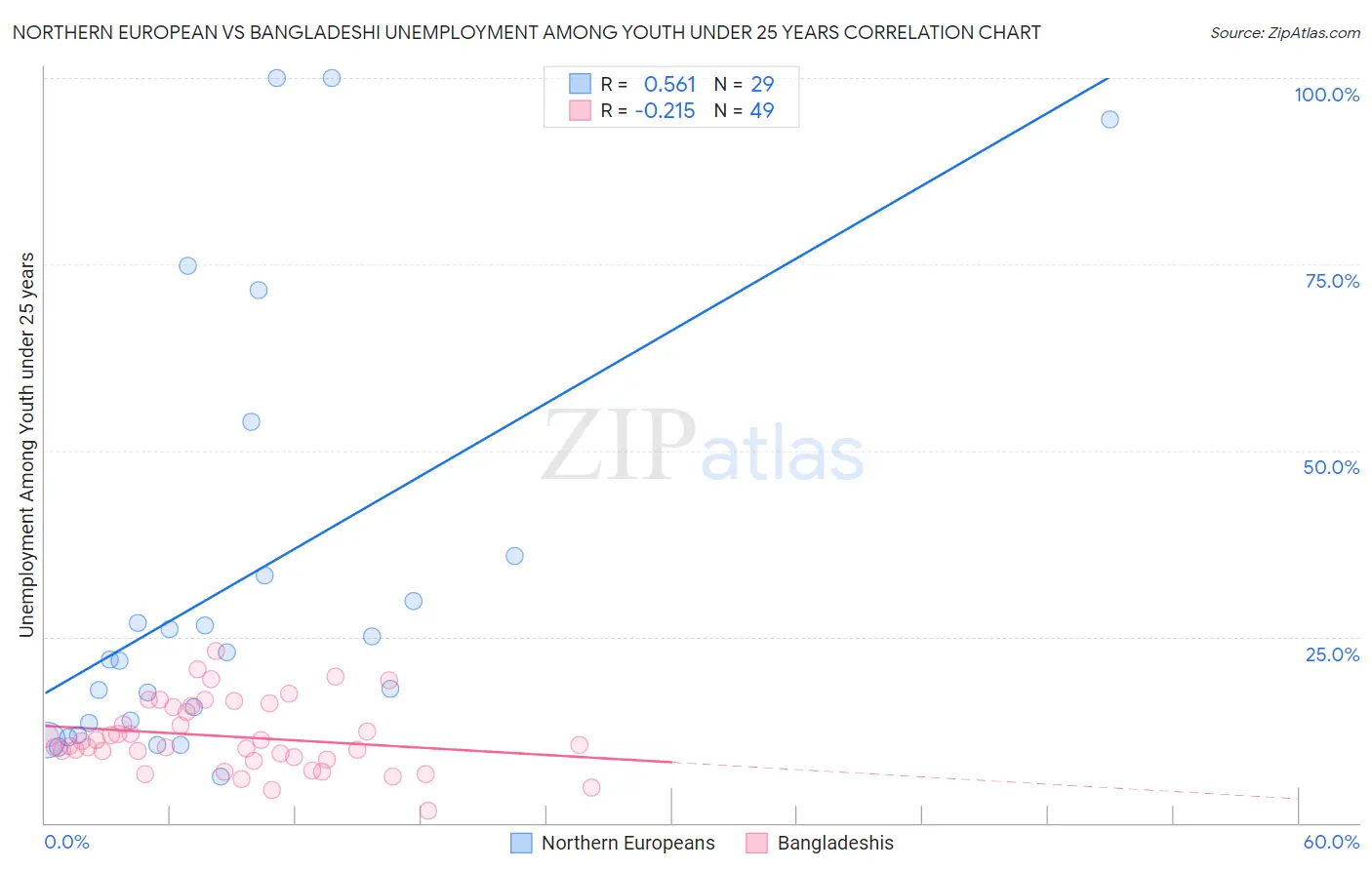 Northern European vs Bangladeshi Unemployment Among Youth under 25 years