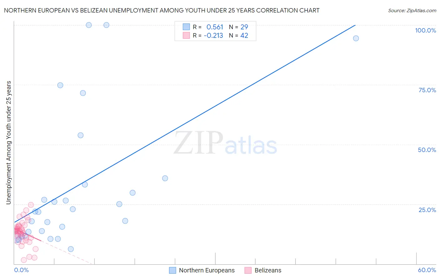 Northern European vs Belizean Unemployment Among Youth under 25 years