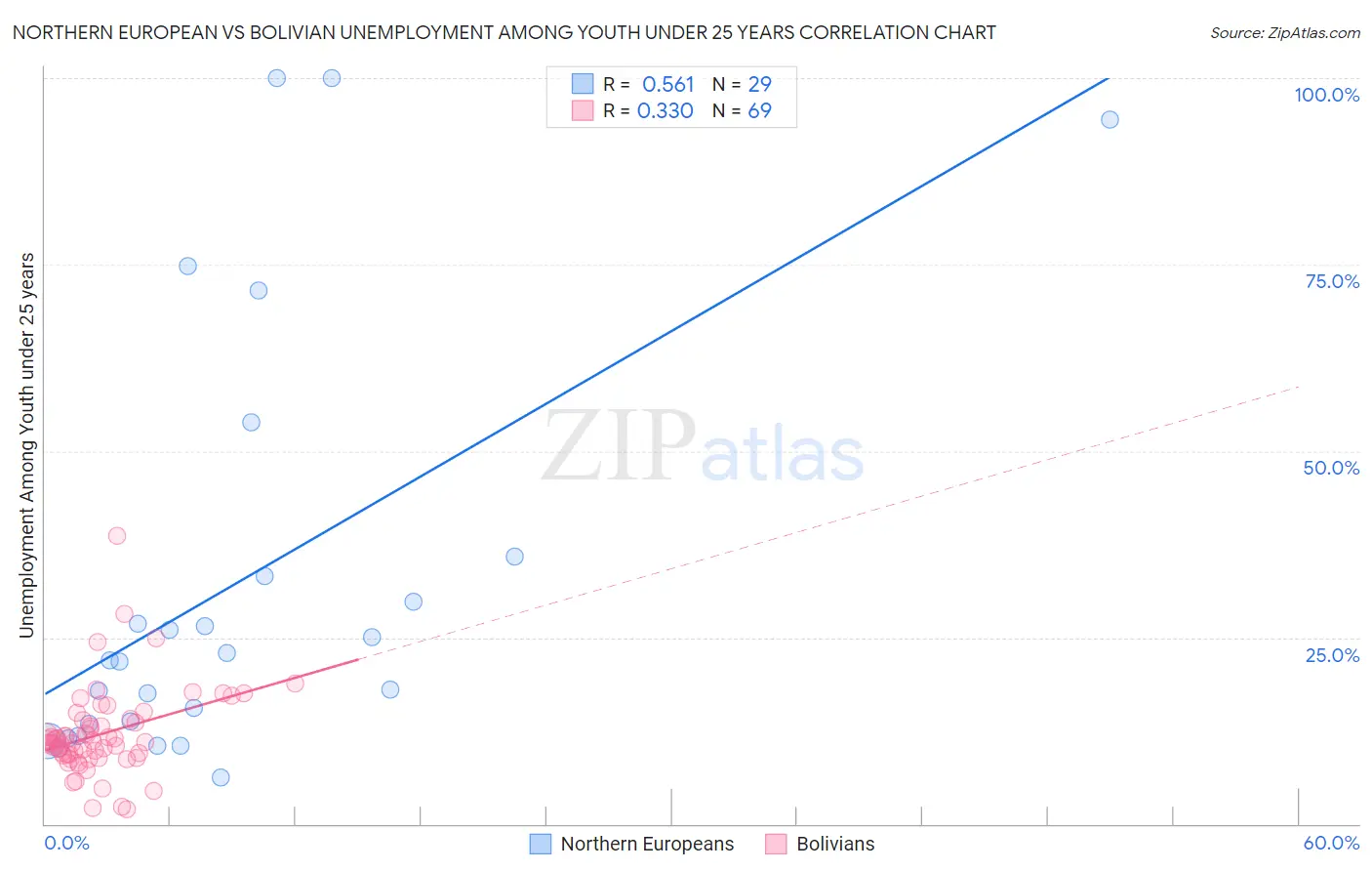 Northern European vs Bolivian Unemployment Among Youth under 25 years