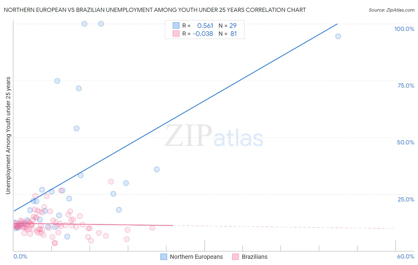Northern European vs Brazilian Unemployment Among Youth under 25 years