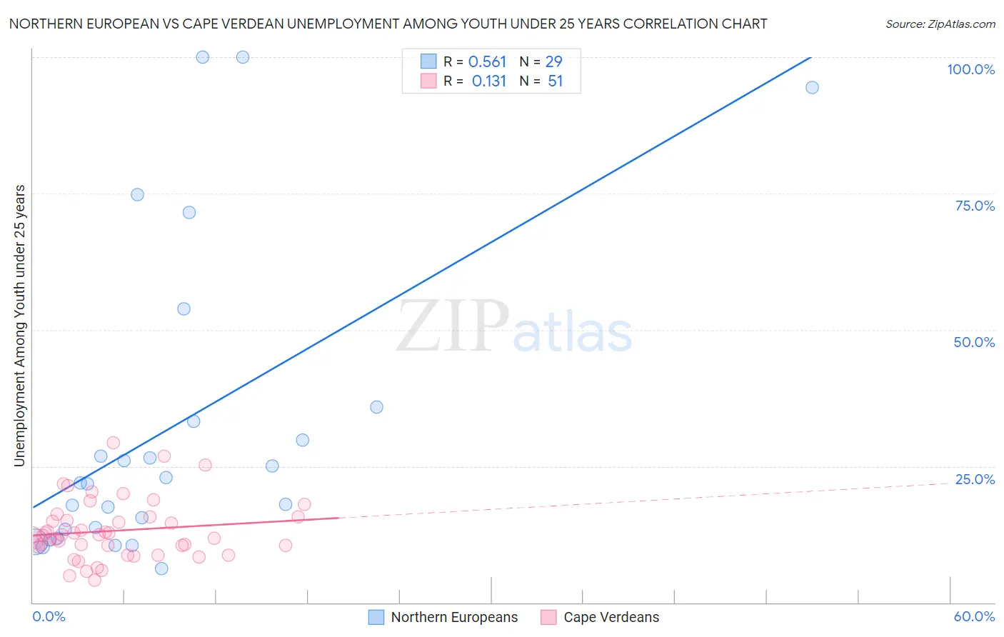 Northern European vs Cape Verdean Unemployment Among Youth under 25 years
