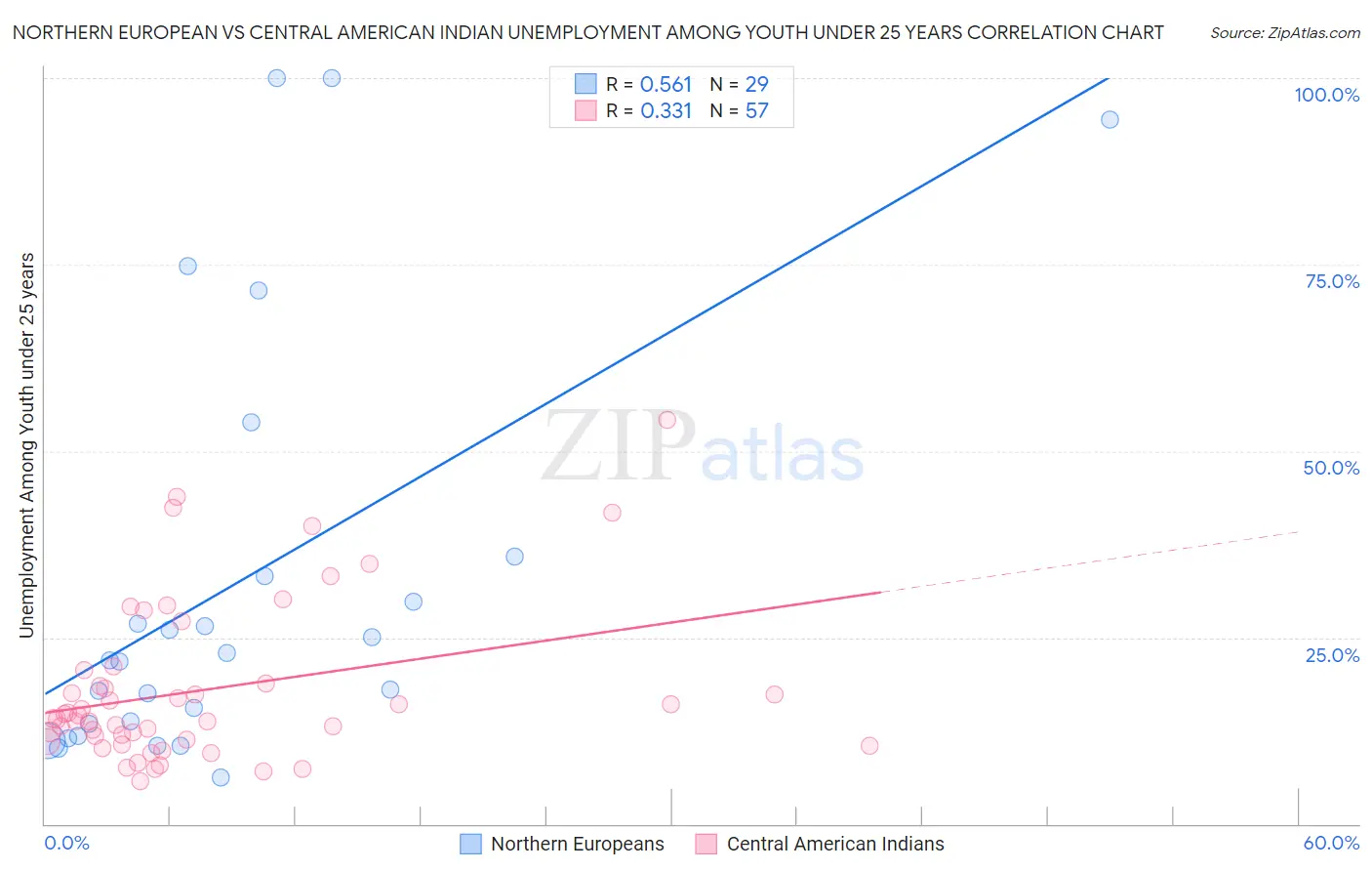 Northern European vs Central American Indian Unemployment Among Youth under 25 years