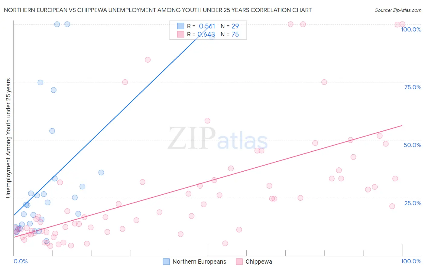 Northern European vs Chippewa Unemployment Among Youth under 25 years
