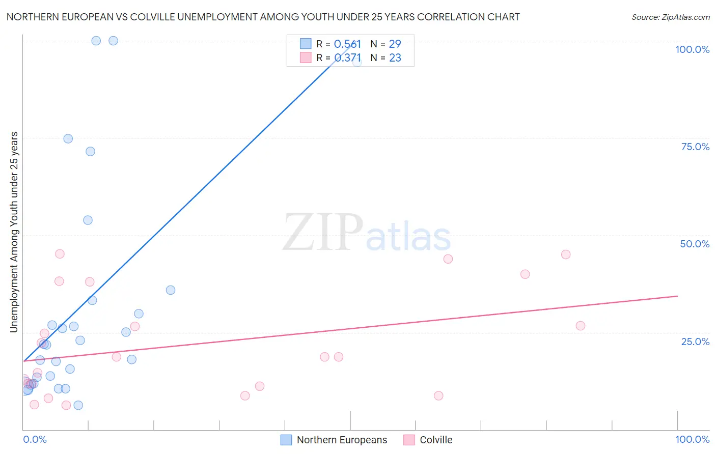 Northern European vs Colville Unemployment Among Youth under 25 years