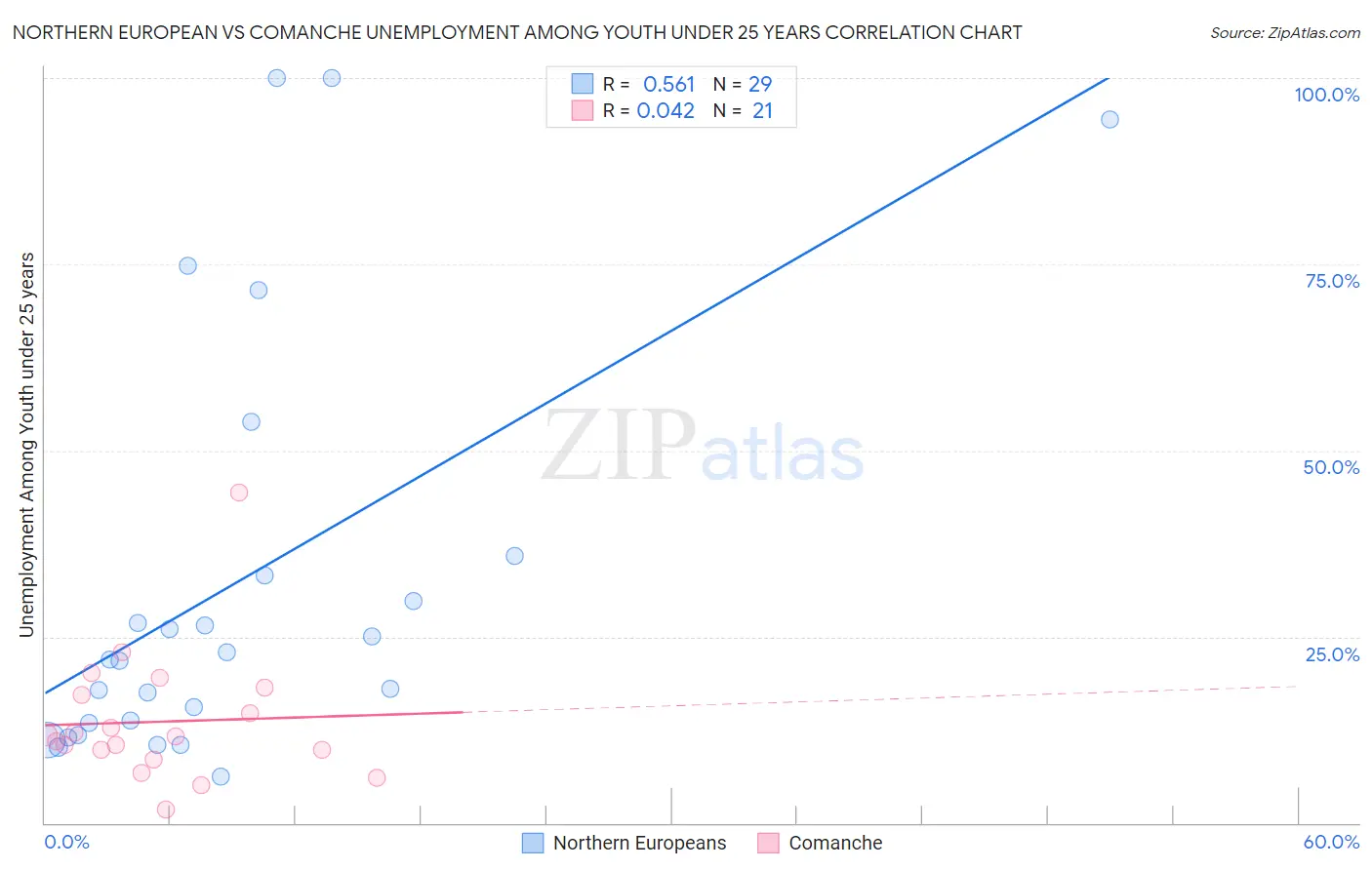 Northern European vs Comanche Unemployment Among Youth under 25 years
