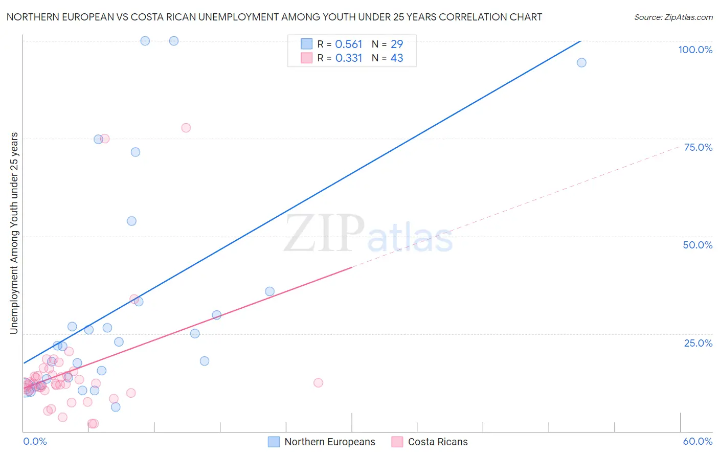 Northern European vs Costa Rican Unemployment Among Youth under 25 years