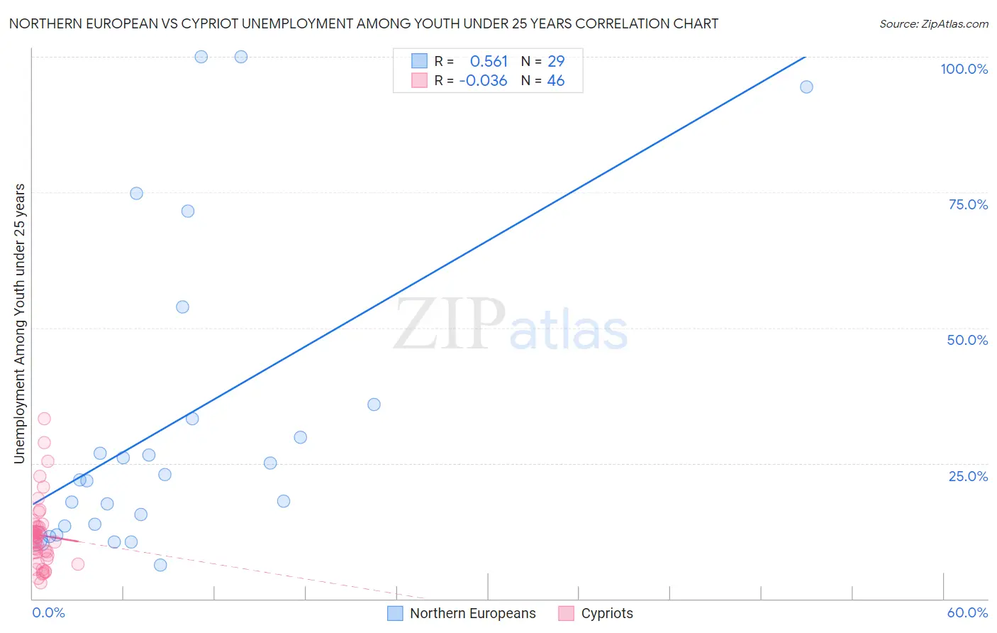Northern European vs Cypriot Unemployment Among Youth under 25 years