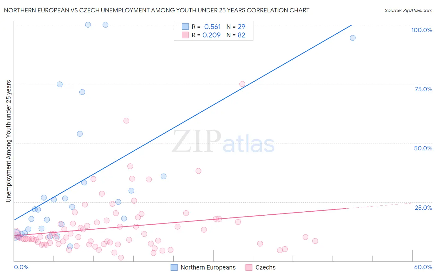 Northern European vs Czech Unemployment Among Youth under 25 years