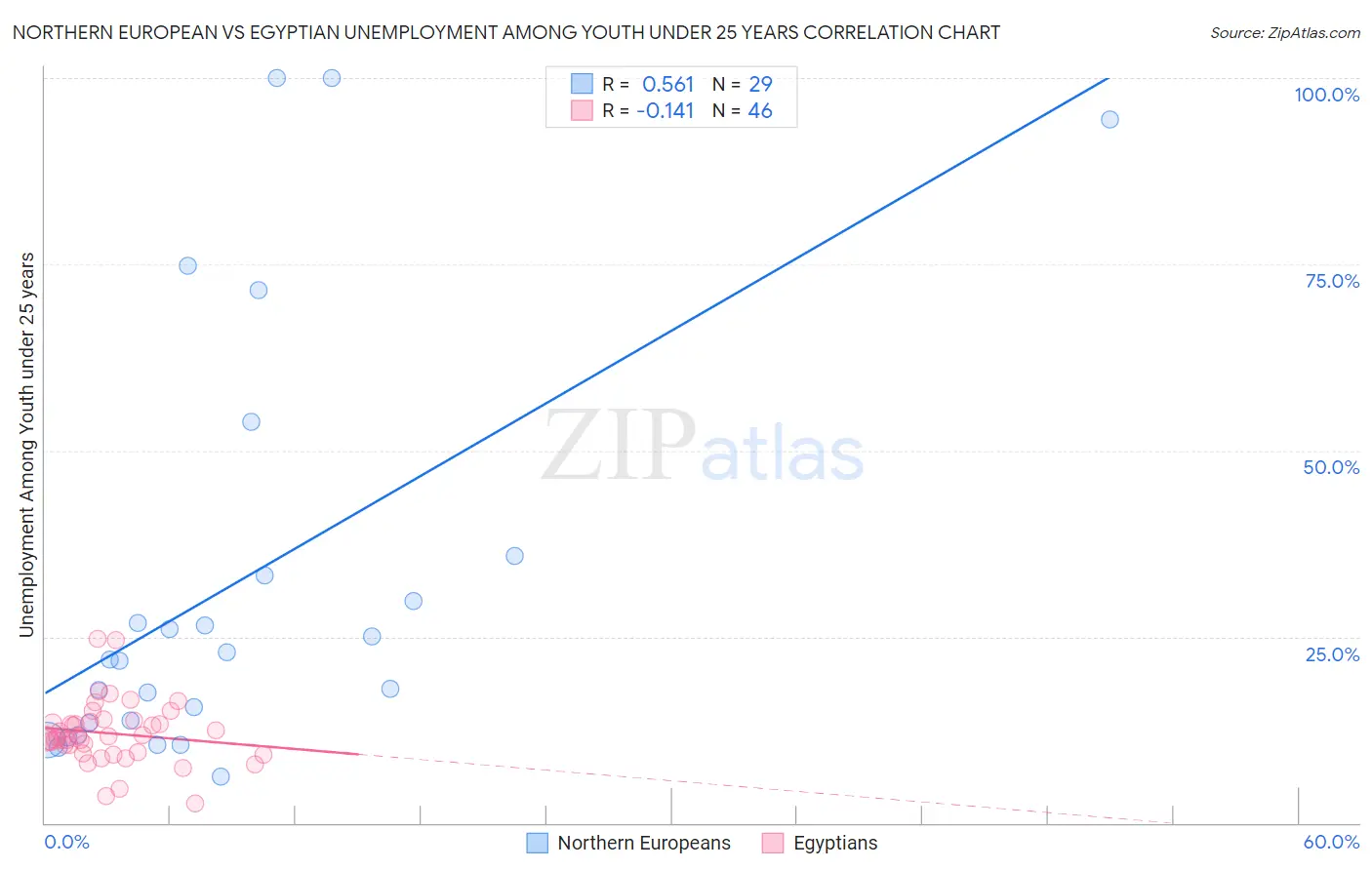 Northern European vs Egyptian Unemployment Among Youth under 25 years