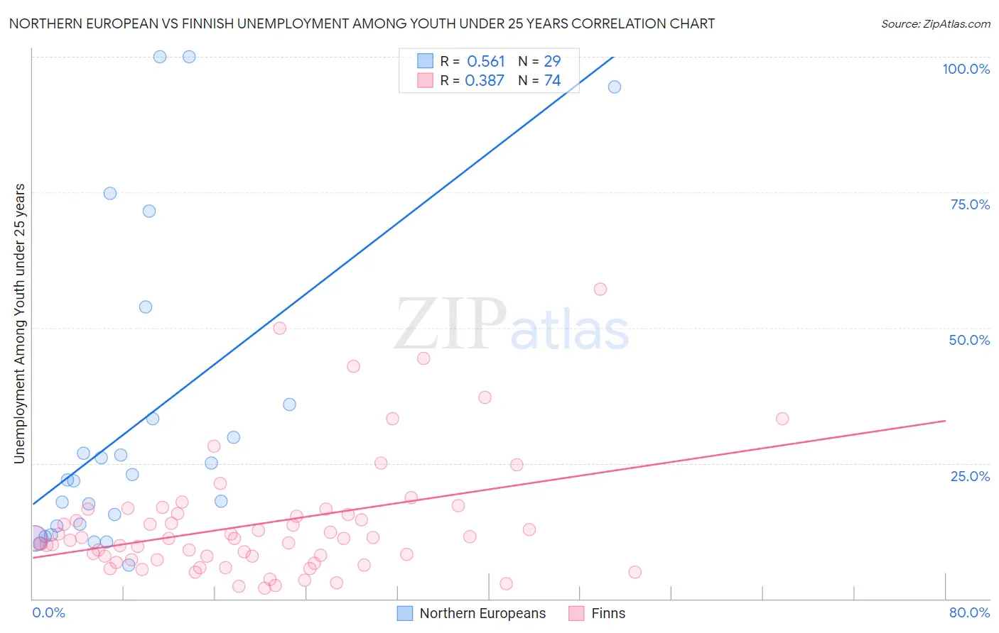 Northern European vs Finnish Unemployment Among Youth under 25 years