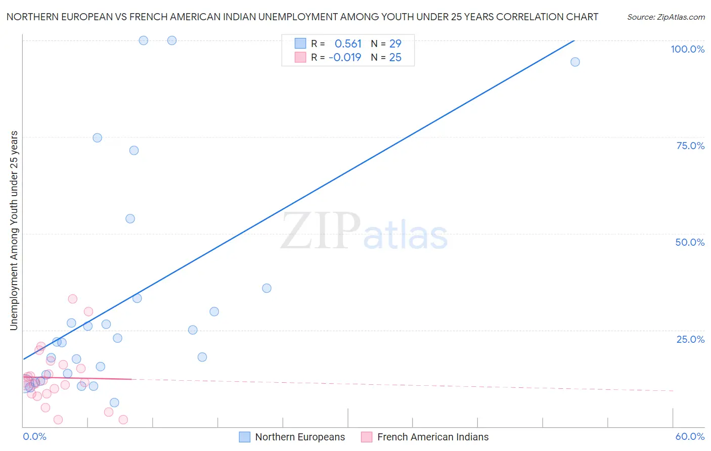 Northern European vs French American Indian Unemployment Among Youth under 25 years