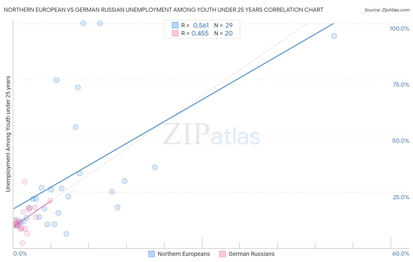 Northern European vs German Russian Unemployment Among Youth under 25 years