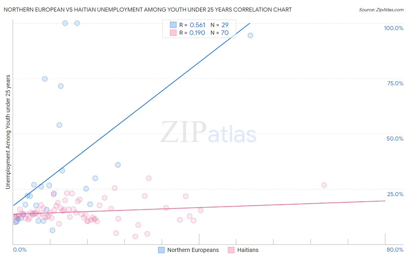 Northern European vs Haitian Unemployment Among Youth under 25 years