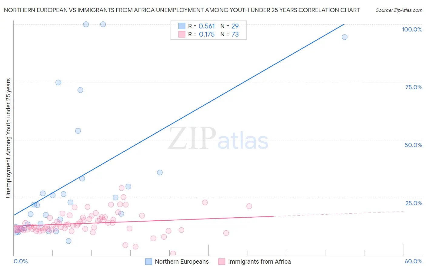 Northern European vs Immigrants from Africa Unemployment Among Youth under 25 years