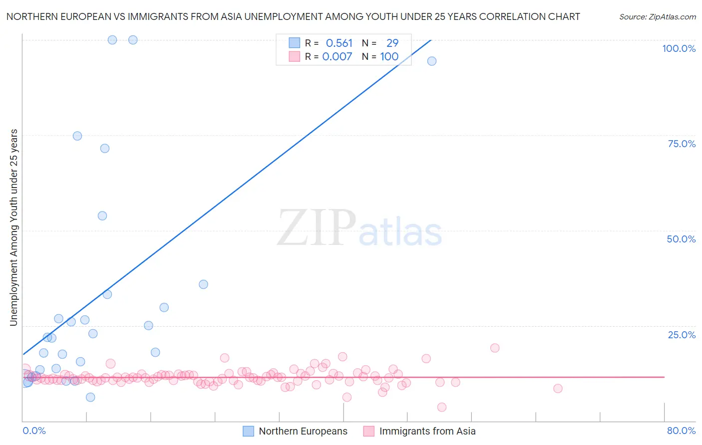 Northern European vs Immigrants from Asia Unemployment Among Youth under 25 years