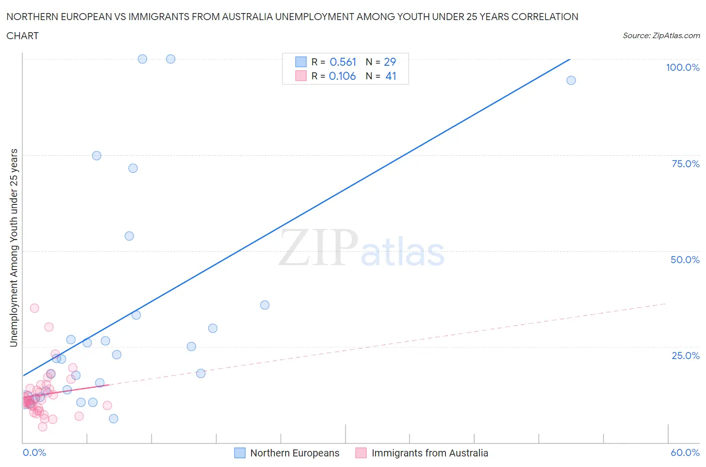 Northern European vs Immigrants from Australia Unemployment Among Youth under 25 years