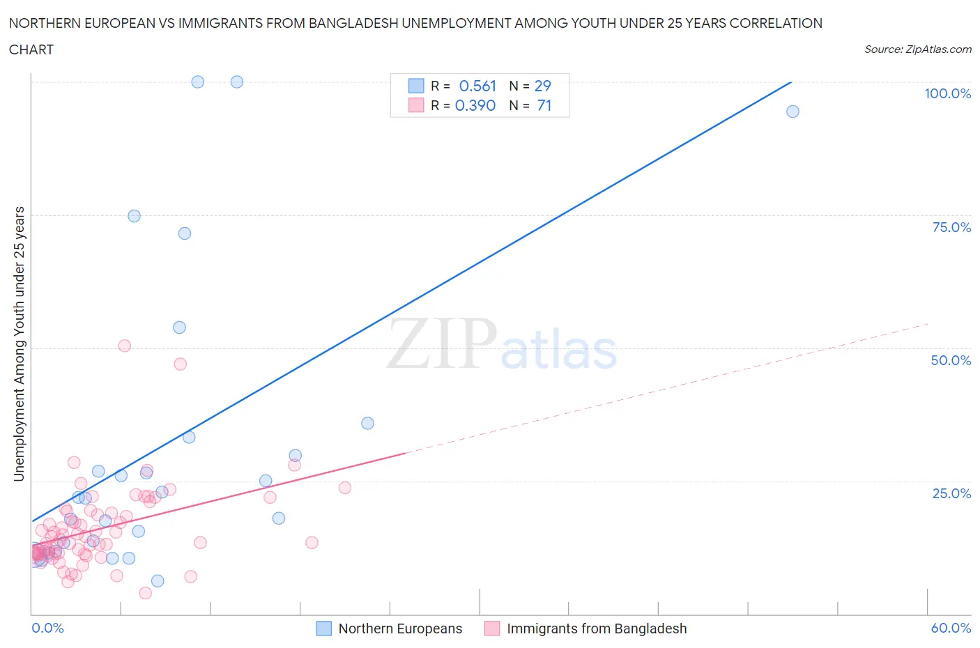 Northern European vs Immigrants from Bangladesh Unemployment Among Youth under 25 years