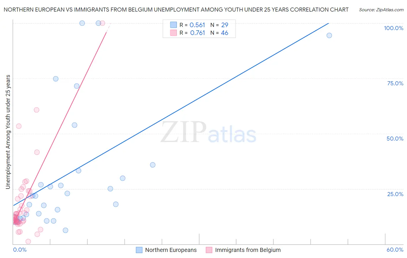 Northern European vs Immigrants from Belgium Unemployment Among Youth under 25 years