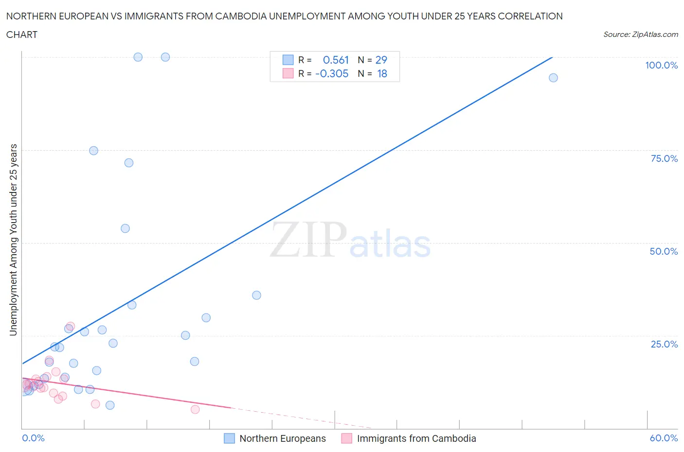 Northern European vs Immigrants from Cambodia Unemployment Among Youth under 25 years