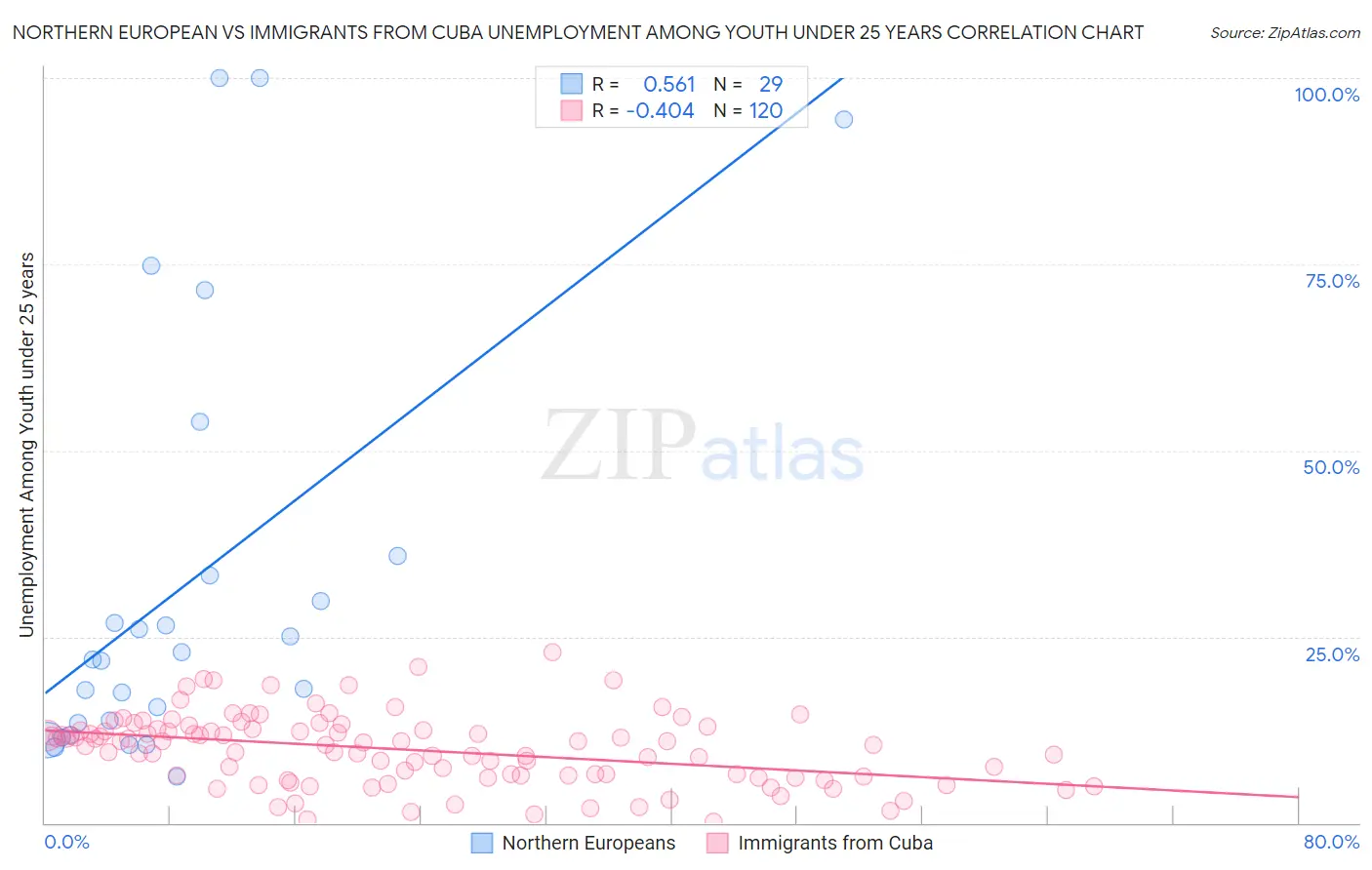 Northern European vs Immigrants from Cuba Unemployment Among Youth under 25 years