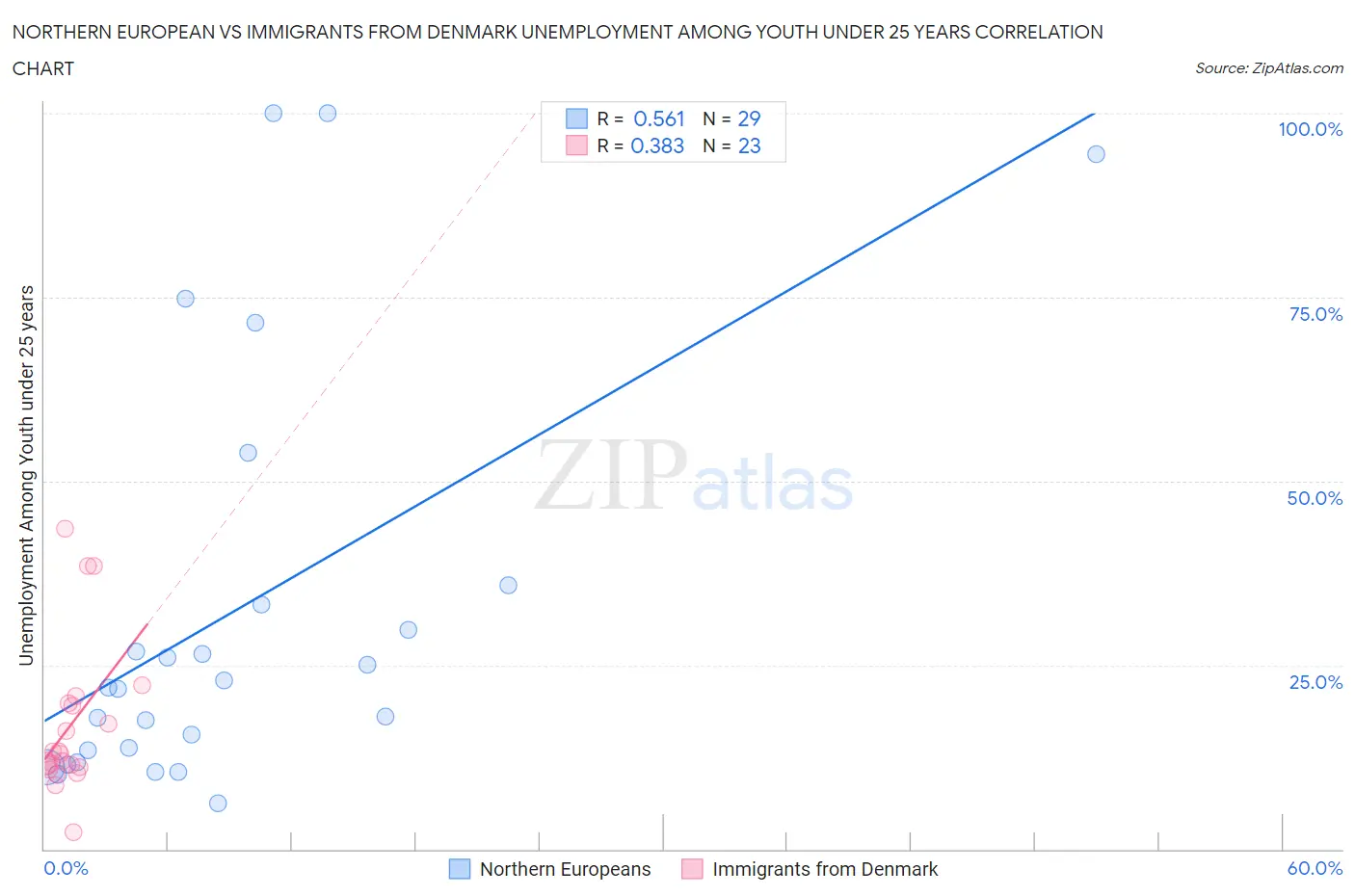 Northern European vs Immigrants from Denmark Unemployment Among Youth under 25 years