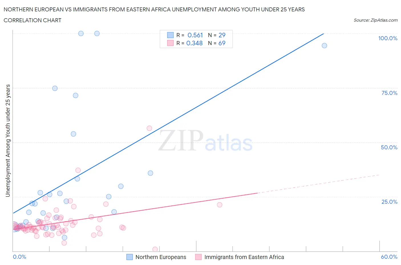 Northern European vs Immigrants from Eastern Africa Unemployment Among Youth under 25 years