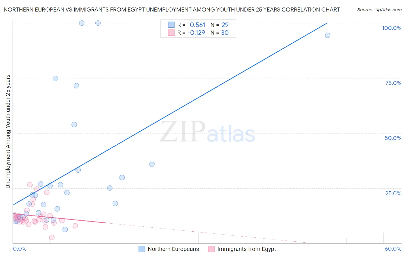 Northern European vs Immigrants from Egypt Unemployment Among Youth under 25 years