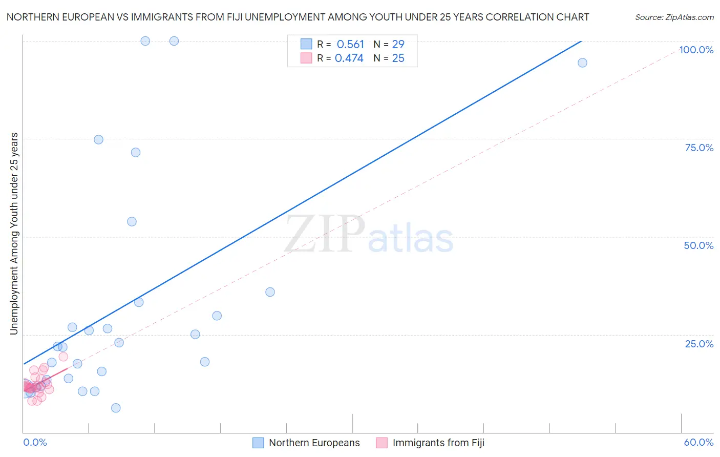 Northern European vs Immigrants from Fiji Unemployment Among Youth under 25 years