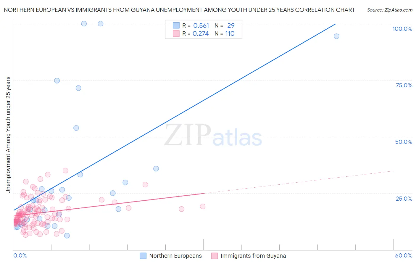 Northern European vs Immigrants from Guyana Unemployment Among Youth under 25 years