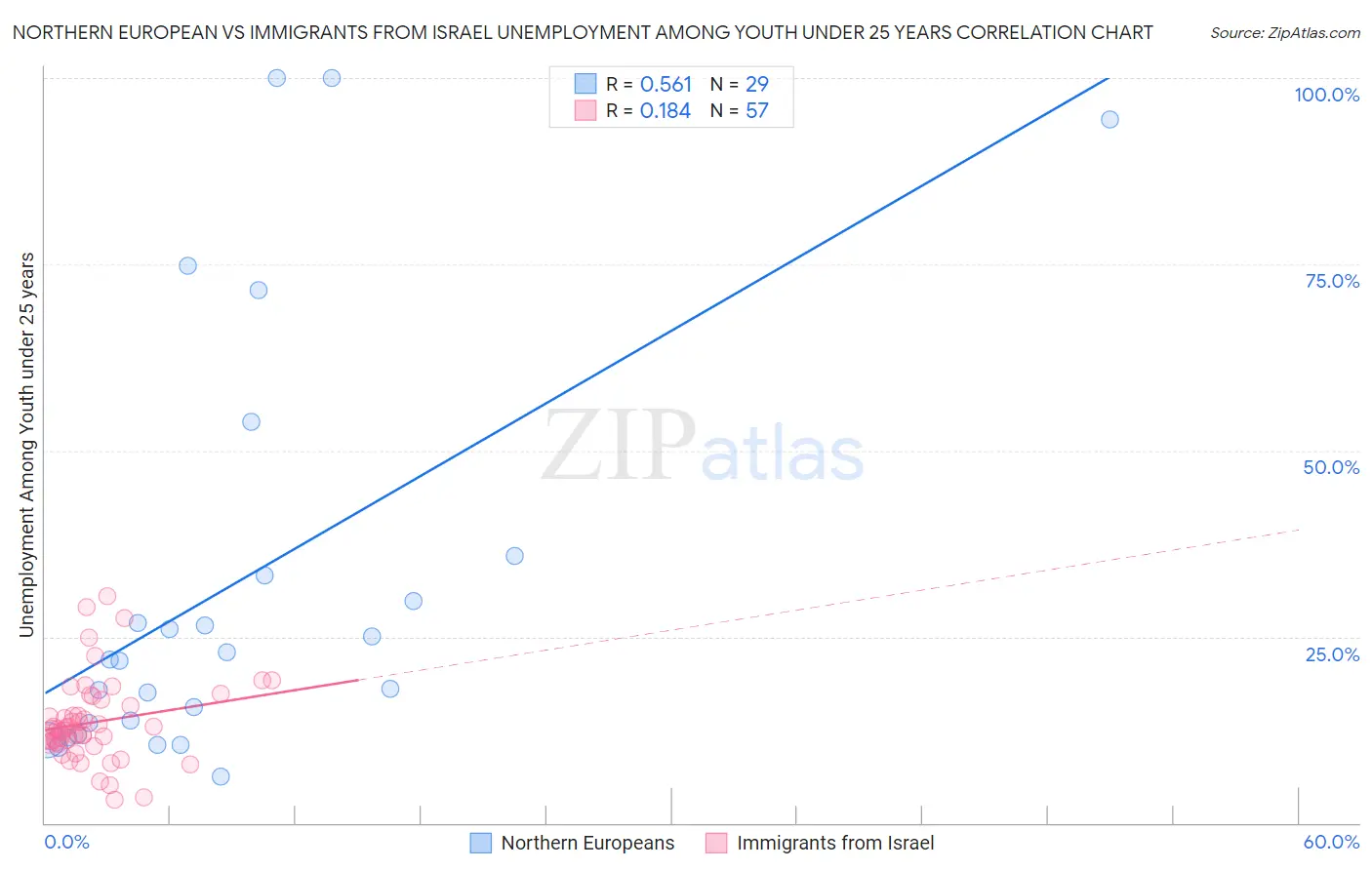 Northern European vs Immigrants from Israel Unemployment Among Youth under 25 years