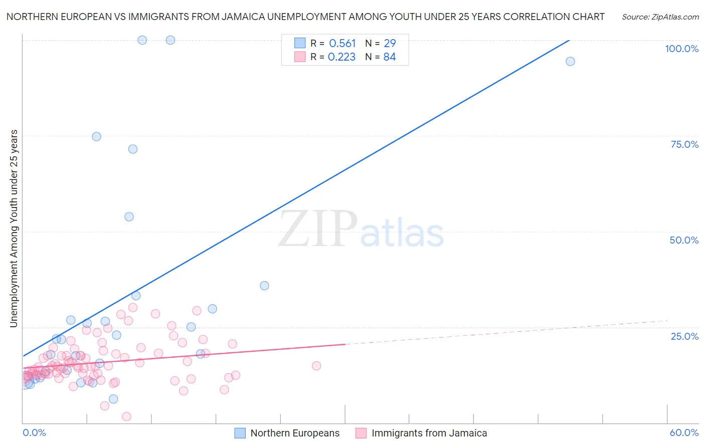 Northern European vs Immigrants from Jamaica Unemployment Among Youth under 25 years