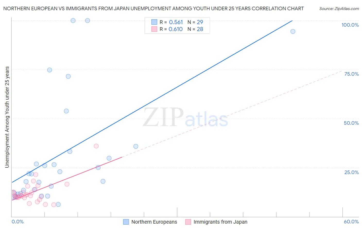 Northern European vs Immigrants from Japan Unemployment Among Youth under 25 years