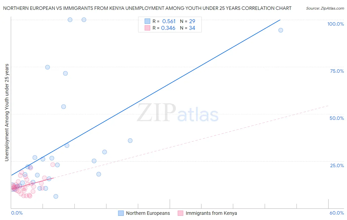 Northern European vs Immigrants from Kenya Unemployment Among Youth under 25 years