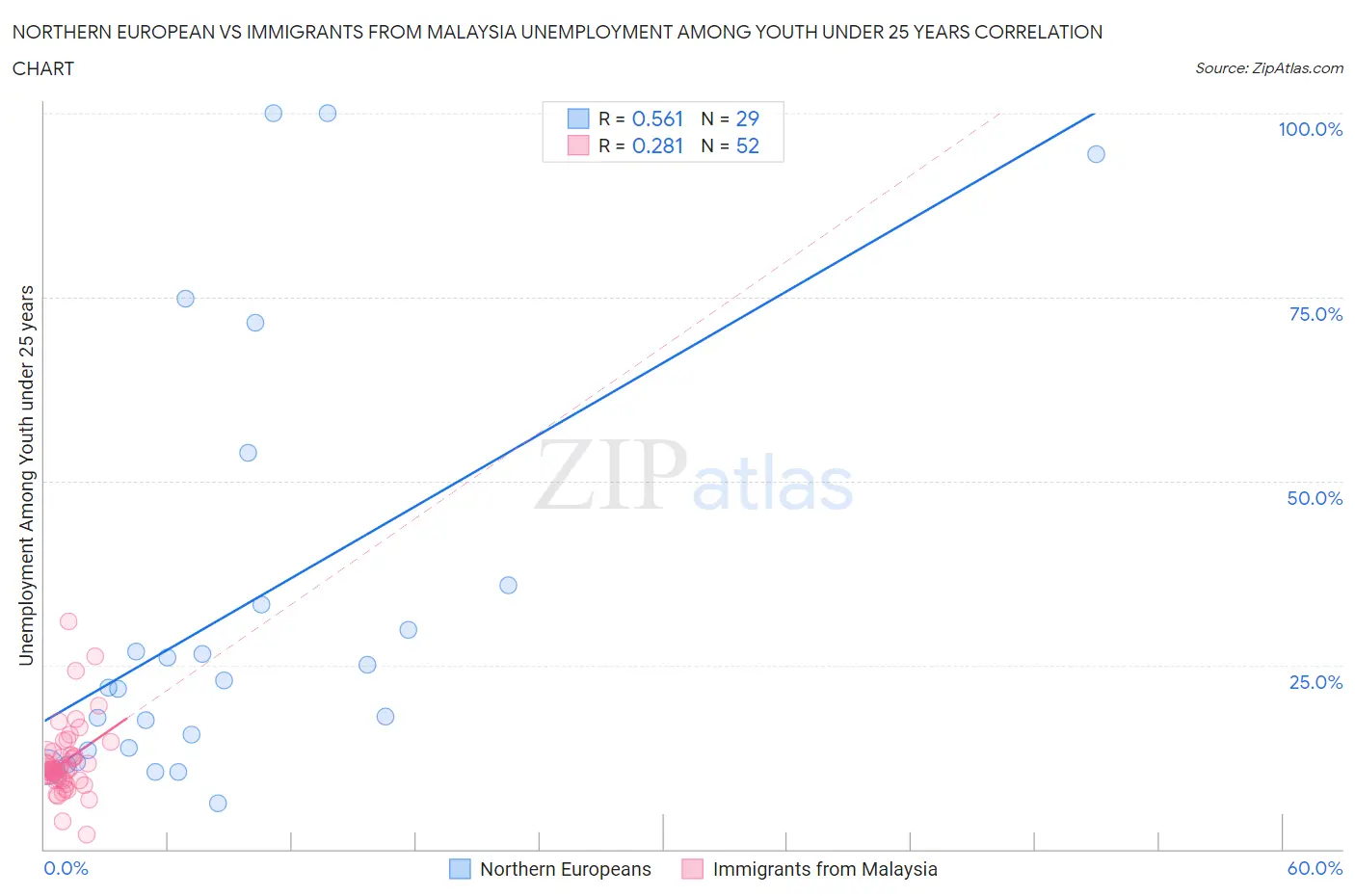 Northern European vs Immigrants from Malaysia Unemployment Among Youth under 25 years