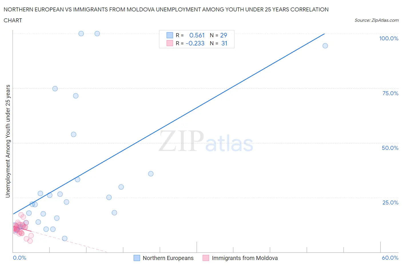 Northern European vs Immigrants from Moldova Unemployment Among Youth under 25 years