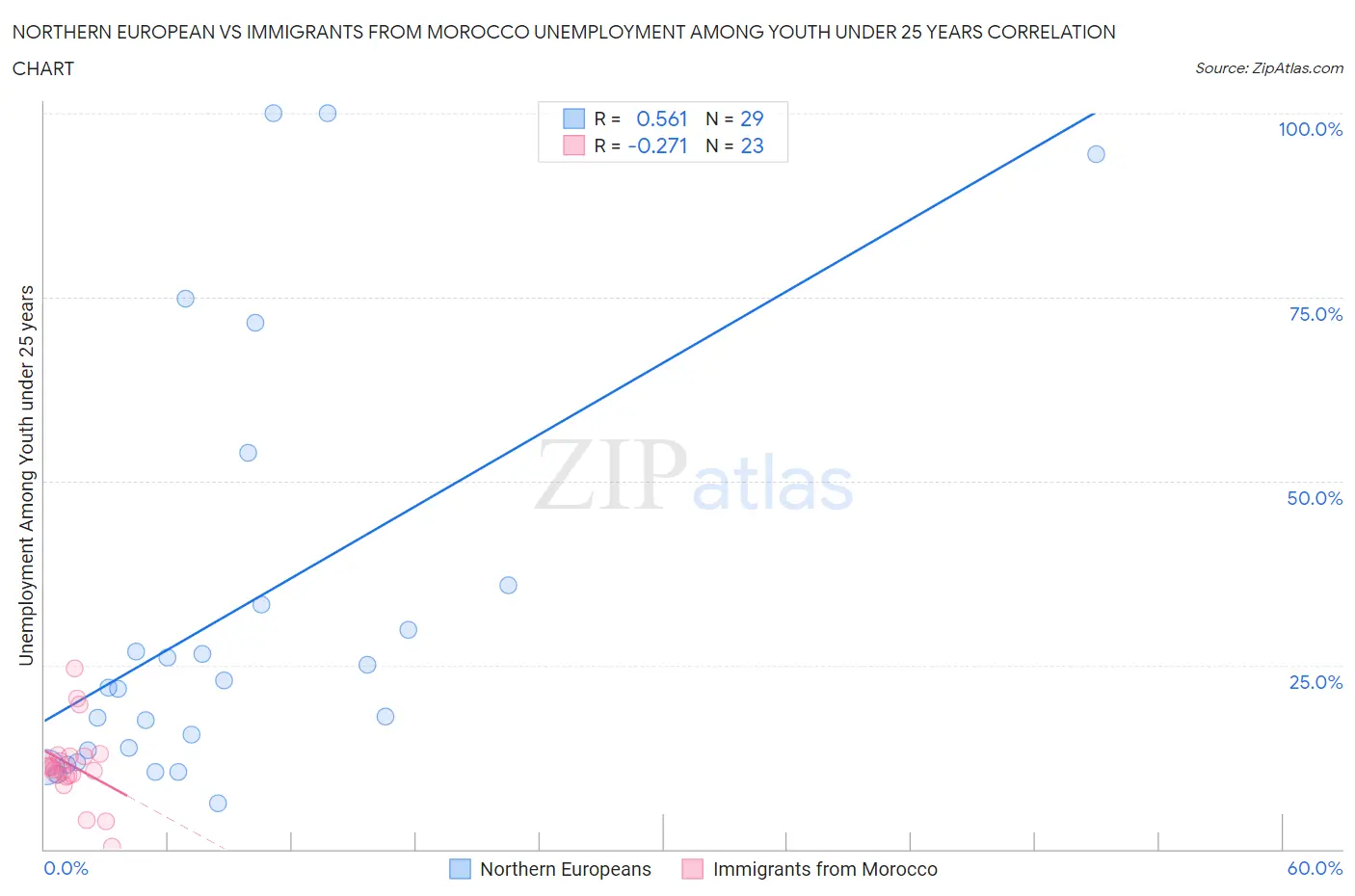 Northern European vs Immigrants from Morocco Unemployment Among Youth under 25 years