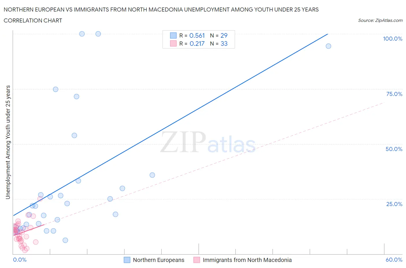 Northern European vs Immigrants from North Macedonia Unemployment Among Youth under 25 years