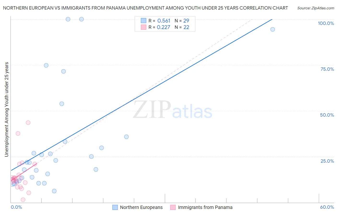 Northern European vs Immigrants from Panama Unemployment Among Youth under 25 years