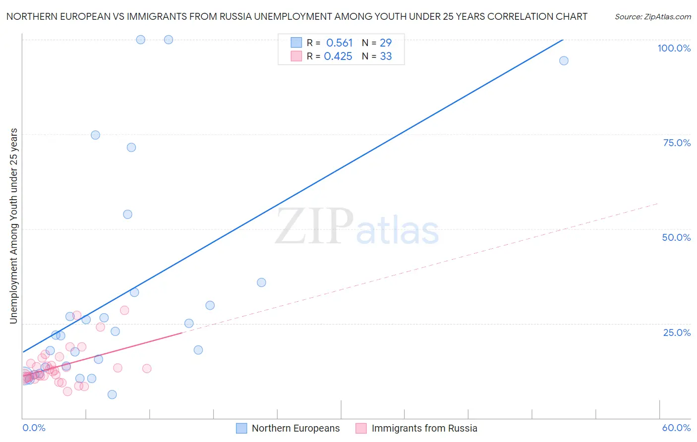 Northern European vs Immigrants from Russia Unemployment Among Youth under 25 years