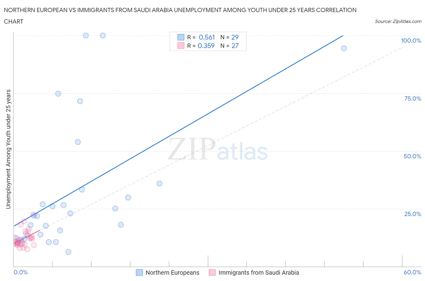 Northern European vs Immigrants from Saudi Arabia Unemployment Among Youth under 25 years