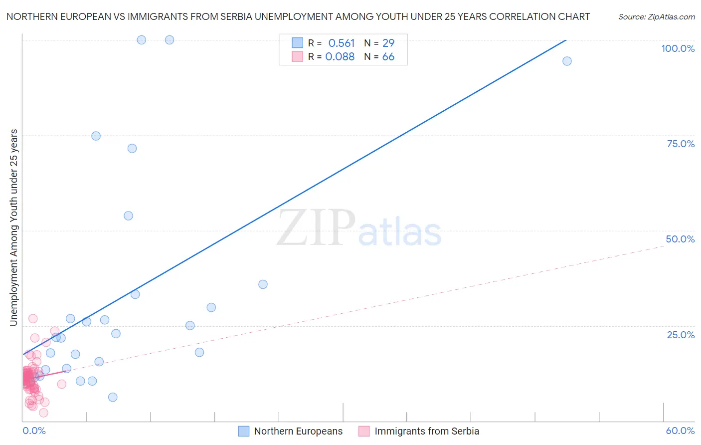 Northern European vs Immigrants from Serbia Unemployment Among Youth under 25 years
