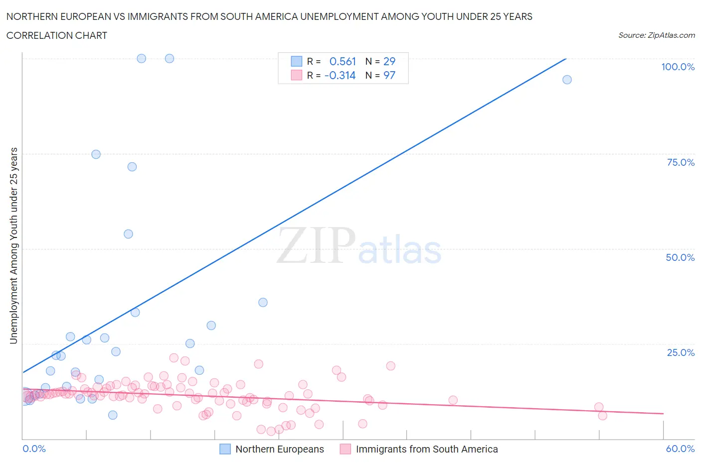 Northern European vs Immigrants from South America Unemployment Among Youth under 25 years