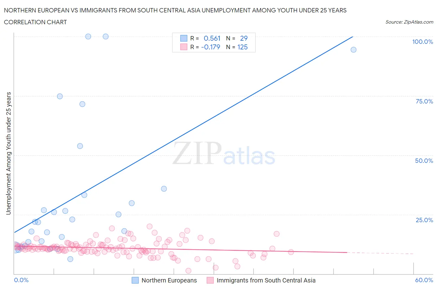 Northern European vs Immigrants from South Central Asia Unemployment Among Youth under 25 years