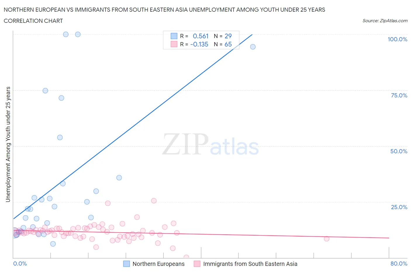 Northern European vs Immigrants from South Eastern Asia Unemployment Among Youth under 25 years