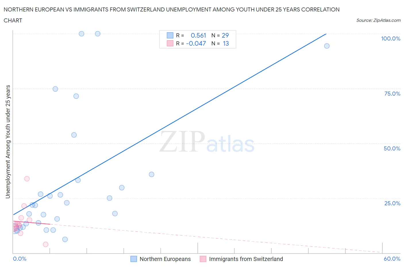Northern European vs Immigrants from Switzerland Unemployment Among Youth under 25 years