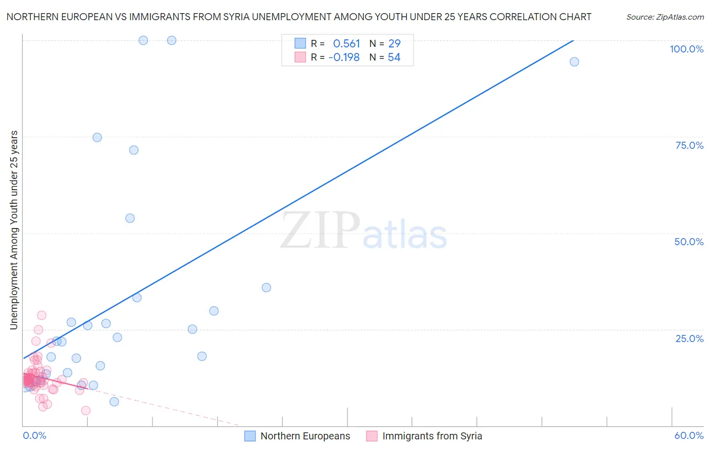 Northern European vs Immigrants from Syria Unemployment Among Youth under 25 years
